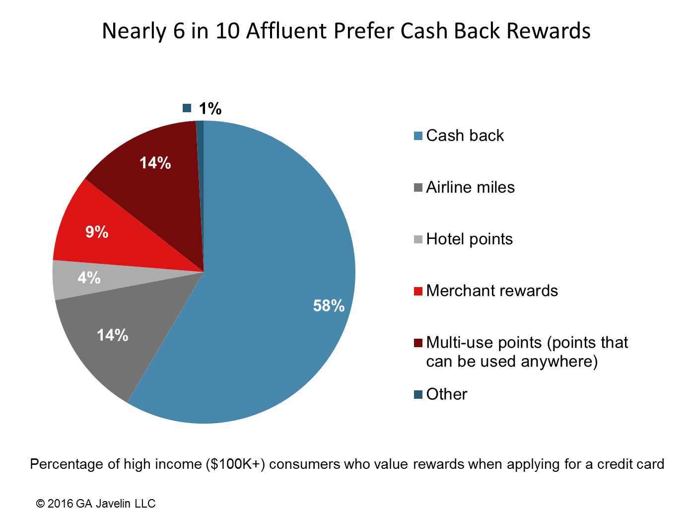 credit-card-rewards-rule-affluent-consumers-payments-javelin