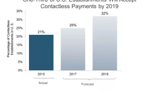 A Third of U.S. Retail Establishments to Accept Contactless Cards by 2019 in Second Wave of EMV