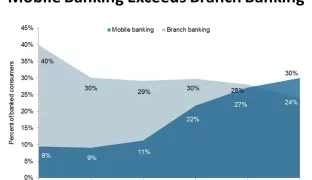 Mobile Banking Outpaces Branch Banking for First Time in 2015