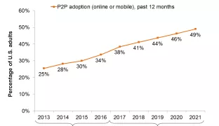 Javelin Predicts 1 in 2 U.S. Consumers Will Conduct P2P by 2021