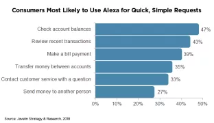 Consumers Showing Early Interest in Banking Through Amazon and Google Smart Speakers