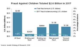 Child Identity Fraud Hit More Than One Million U.S. Victims in 2017 According to New Javelin Strategy &amp; Research Study