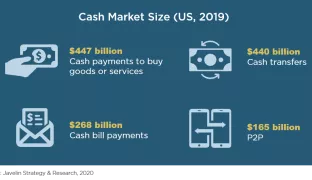 Javelin Strategy &amp; Research’s new study shows US Consumer-based Cash Payments Reached $1.33 Trillion in 2019