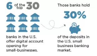 Digital account opening is an overlooked opportunity in small business banking