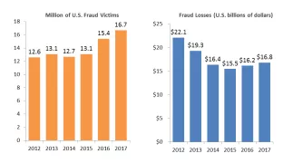 Identity Fraud Hits All Time High With 16.7 Million U.S. Victims in 2017, According to New Javelin Strategy &amp; Research Study