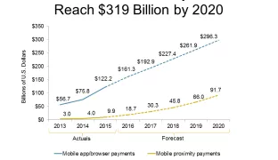 Branded Mobile Payments Apps to Capture Projected $92 Billion Market by 2019