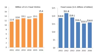 Identity Fraud Hits Record High with 15.4 Million U.S. Victims in 2016,  Up 16 Percent According to New Javelin Strategy &amp; Research Study