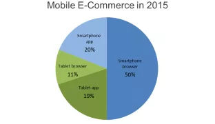 Smartphone Shopping Generates 70 Cents of Every $1 in Mobile e-Commerce